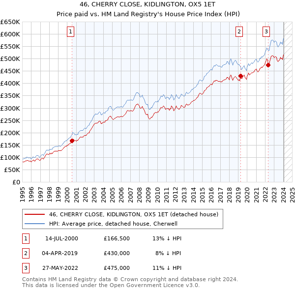 46, CHERRY CLOSE, KIDLINGTON, OX5 1ET: Price paid vs HM Land Registry's House Price Index