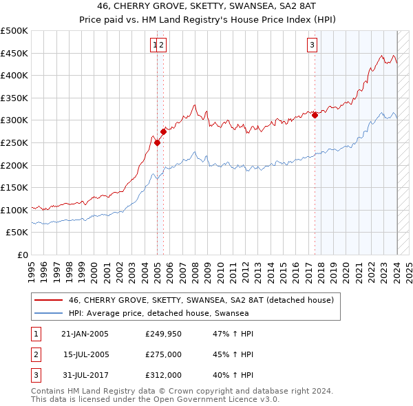 46, CHERRY GROVE, SKETTY, SWANSEA, SA2 8AT: Price paid vs HM Land Registry's House Price Index