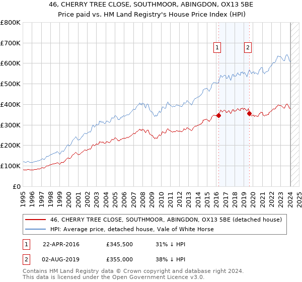 46, CHERRY TREE CLOSE, SOUTHMOOR, ABINGDON, OX13 5BE: Price paid vs HM Land Registry's House Price Index