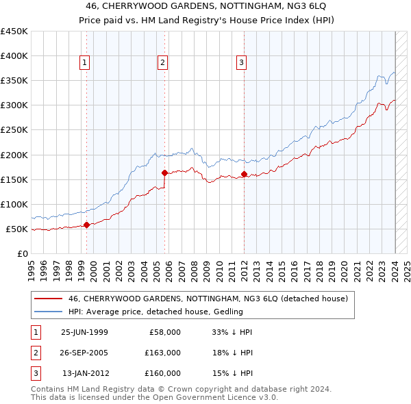 46, CHERRYWOOD GARDENS, NOTTINGHAM, NG3 6LQ: Price paid vs HM Land Registry's House Price Index