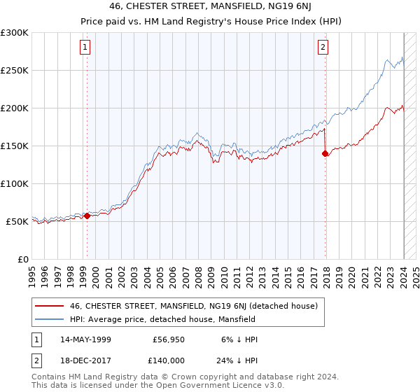 46, CHESTER STREET, MANSFIELD, NG19 6NJ: Price paid vs HM Land Registry's House Price Index