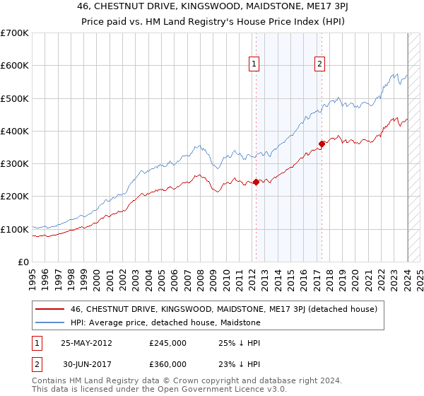 46, CHESTNUT DRIVE, KINGSWOOD, MAIDSTONE, ME17 3PJ: Price paid vs HM Land Registry's House Price Index