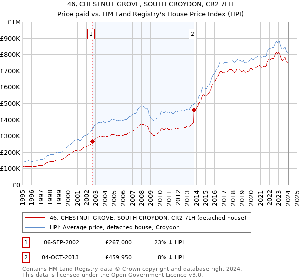 46, CHESTNUT GROVE, SOUTH CROYDON, CR2 7LH: Price paid vs HM Land Registry's House Price Index