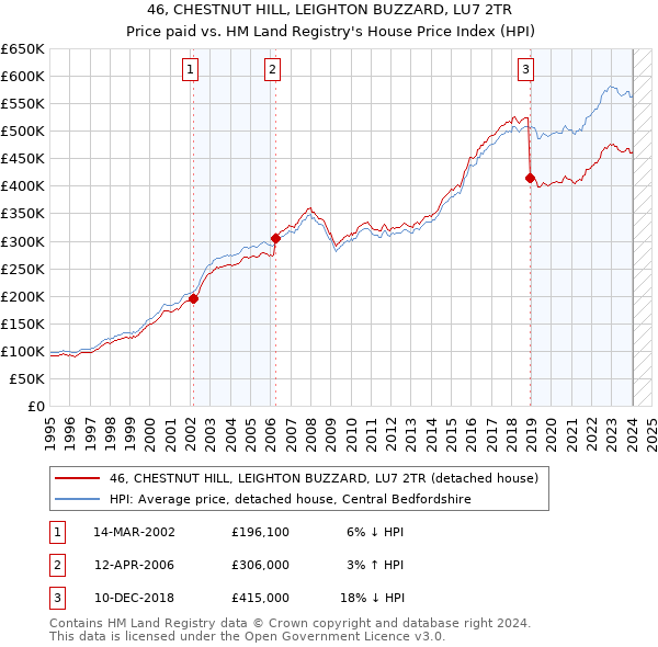 46, CHESTNUT HILL, LEIGHTON BUZZARD, LU7 2TR: Price paid vs HM Land Registry's House Price Index