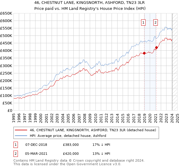 46, CHESTNUT LANE, KINGSNORTH, ASHFORD, TN23 3LR: Price paid vs HM Land Registry's House Price Index