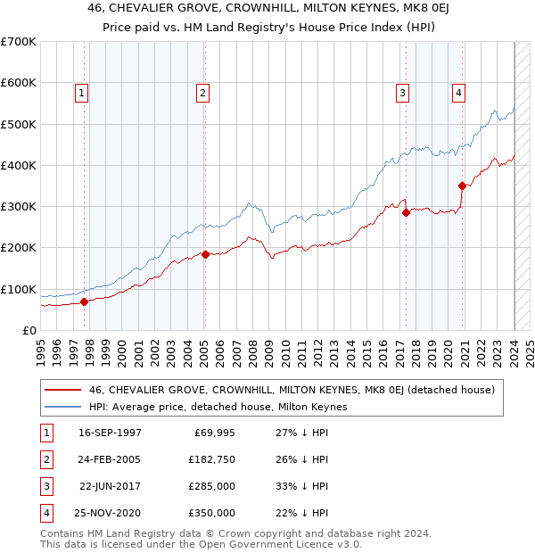 46, CHEVALIER GROVE, CROWNHILL, MILTON KEYNES, MK8 0EJ: Price paid vs HM Land Registry's House Price Index