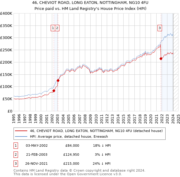 46, CHEVIOT ROAD, LONG EATON, NOTTINGHAM, NG10 4FU: Price paid vs HM Land Registry's House Price Index
