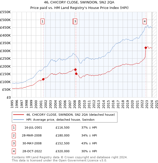 46, CHICORY CLOSE, SWINDON, SN2 2QA: Price paid vs HM Land Registry's House Price Index