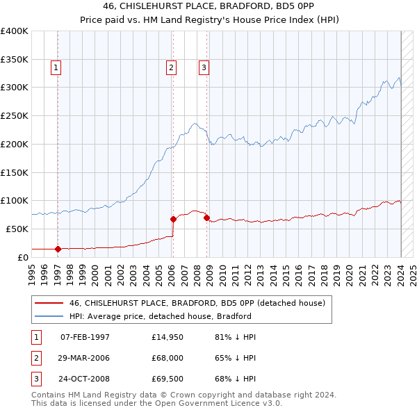 46, CHISLEHURST PLACE, BRADFORD, BD5 0PP: Price paid vs HM Land Registry's House Price Index