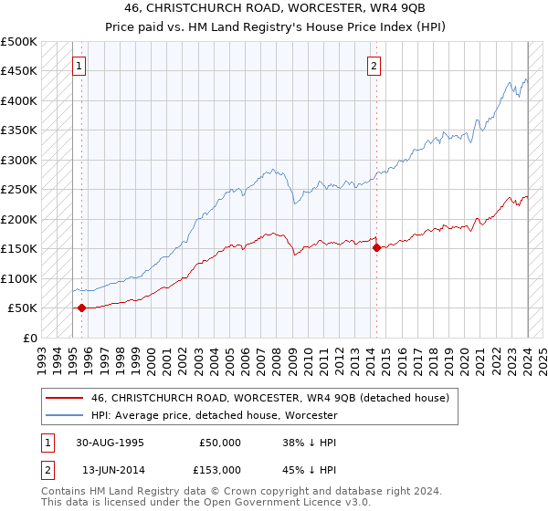46, CHRISTCHURCH ROAD, WORCESTER, WR4 9QB: Price paid vs HM Land Registry's House Price Index