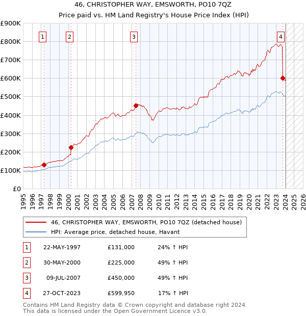 46, CHRISTOPHER WAY, EMSWORTH, PO10 7QZ: Price paid vs HM Land Registry's House Price Index