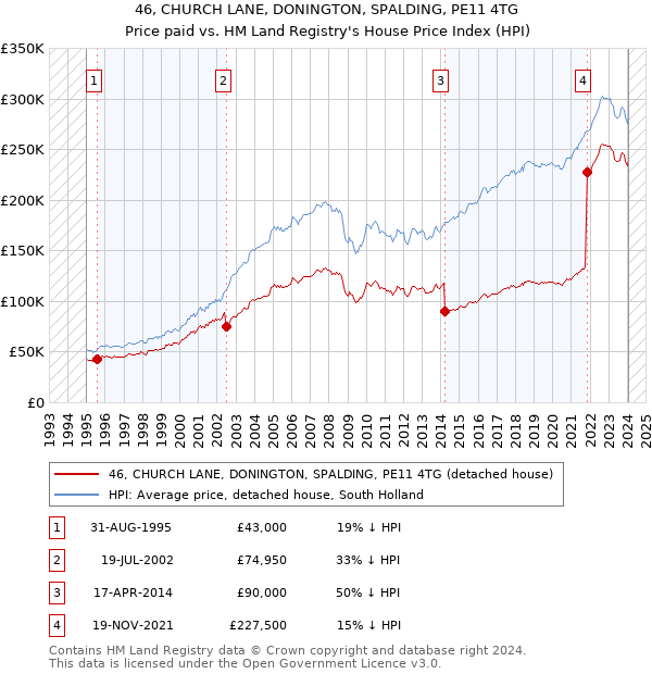 46, CHURCH LANE, DONINGTON, SPALDING, PE11 4TG: Price paid vs HM Land Registry's House Price Index