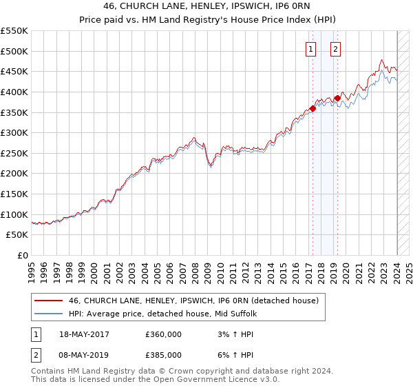 46, CHURCH LANE, HENLEY, IPSWICH, IP6 0RN: Price paid vs HM Land Registry's House Price Index
