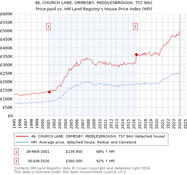 46, CHURCH LANE, ORMESBY, MIDDLESBROUGH, TS7 9AU: Price paid vs HM Land Registry's House Price Index