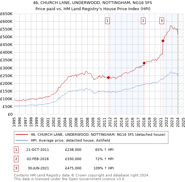 46, CHURCH LANE, UNDERWOOD, NOTTINGHAM, NG16 5FS: Price paid vs HM Land Registry's House Price Index
