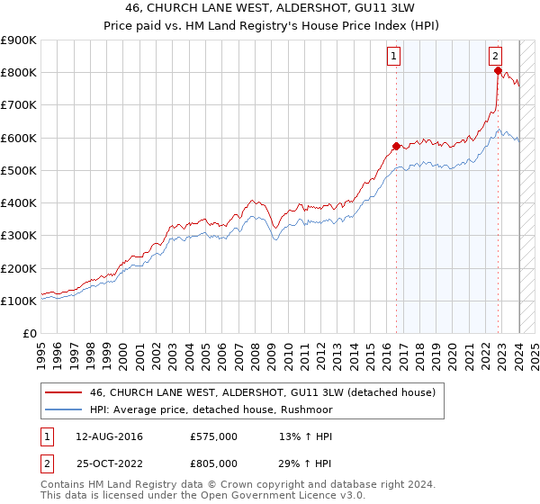 46, CHURCH LANE WEST, ALDERSHOT, GU11 3LW: Price paid vs HM Land Registry's House Price Index
