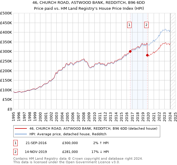 46, CHURCH ROAD, ASTWOOD BANK, REDDITCH, B96 6DD: Price paid vs HM Land Registry's House Price Index