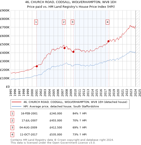 46, CHURCH ROAD, CODSALL, WOLVERHAMPTON, WV8 1EH: Price paid vs HM Land Registry's House Price Index