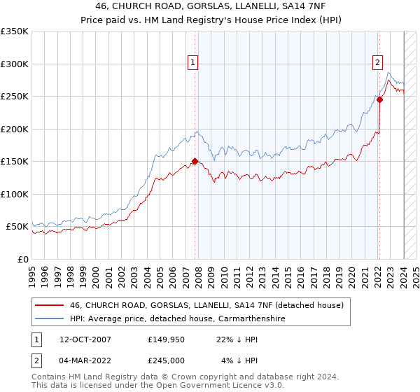 46, CHURCH ROAD, GORSLAS, LLANELLI, SA14 7NF: Price paid vs HM Land Registry's House Price Index