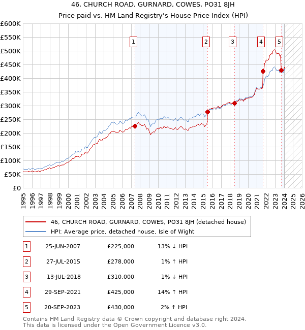46, CHURCH ROAD, GURNARD, COWES, PO31 8JH: Price paid vs HM Land Registry's House Price Index