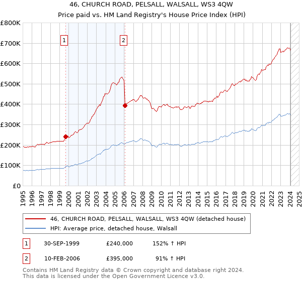 46, CHURCH ROAD, PELSALL, WALSALL, WS3 4QW: Price paid vs HM Land Registry's House Price Index