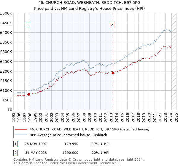 46, CHURCH ROAD, WEBHEATH, REDDITCH, B97 5PG: Price paid vs HM Land Registry's House Price Index