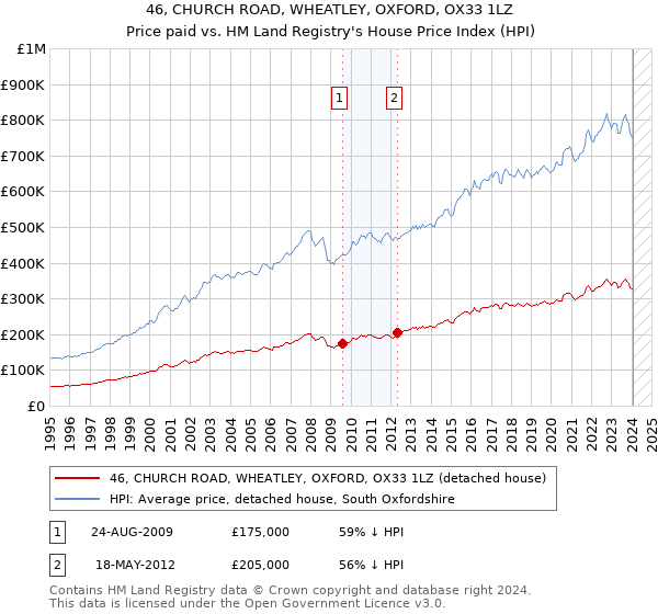 46, CHURCH ROAD, WHEATLEY, OXFORD, OX33 1LZ: Price paid vs HM Land Registry's House Price Index
