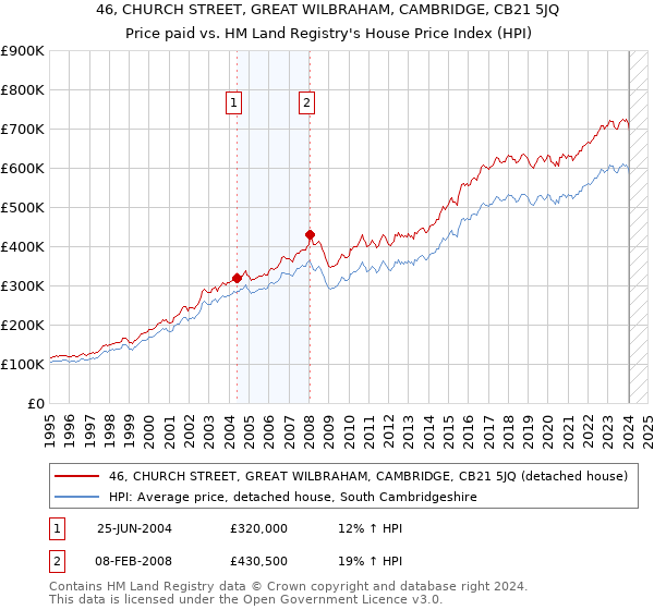 46, CHURCH STREET, GREAT WILBRAHAM, CAMBRIDGE, CB21 5JQ: Price paid vs HM Land Registry's House Price Index