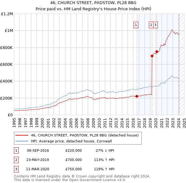 46, CHURCH STREET, PADSTOW, PL28 8BG: Price paid vs HM Land Registry's House Price Index