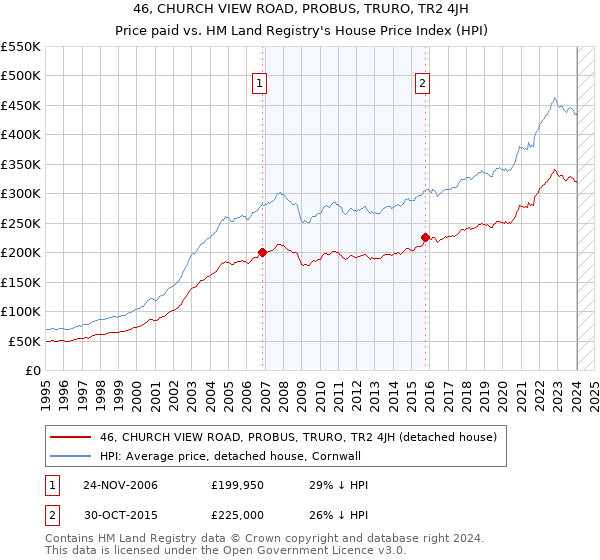 46, CHURCH VIEW ROAD, PROBUS, TRURO, TR2 4JH: Price paid vs HM Land Registry's House Price Index