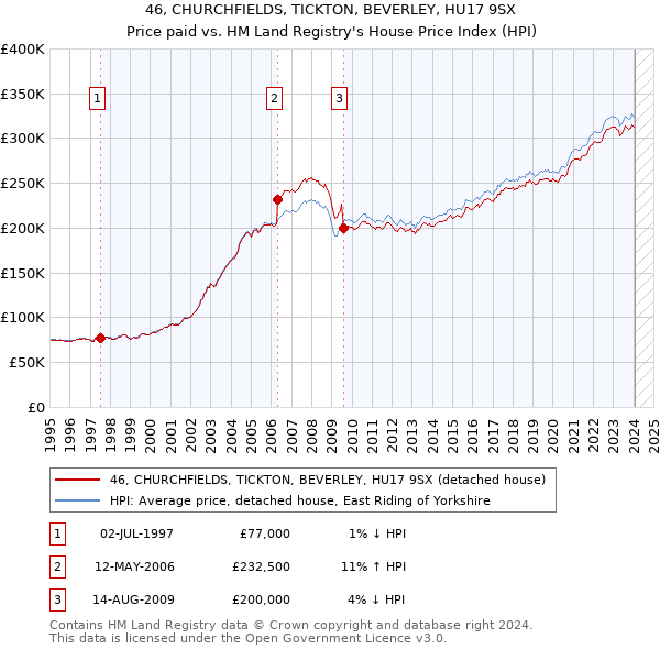46, CHURCHFIELDS, TICKTON, BEVERLEY, HU17 9SX: Price paid vs HM Land Registry's House Price Index