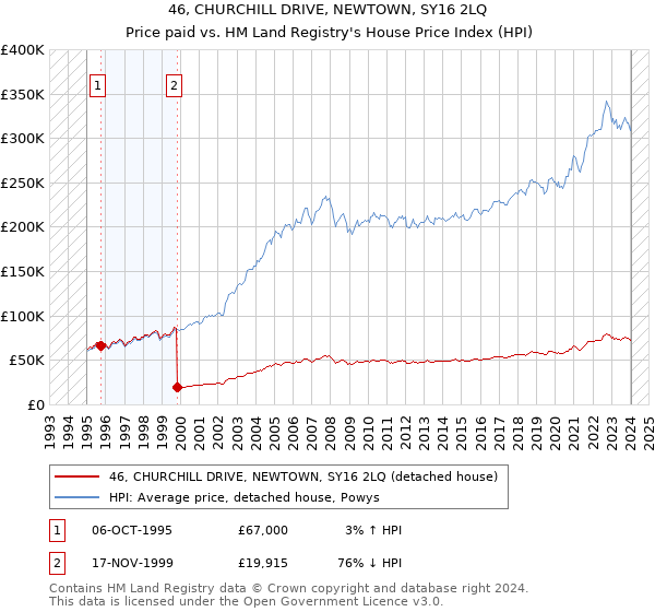 46, CHURCHILL DRIVE, NEWTOWN, SY16 2LQ: Price paid vs HM Land Registry's House Price Index