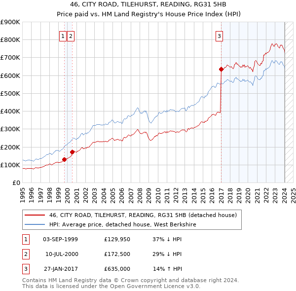 46, CITY ROAD, TILEHURST, READING, RG31 5HB: Price paid vs HM Land Registry's House Price Index