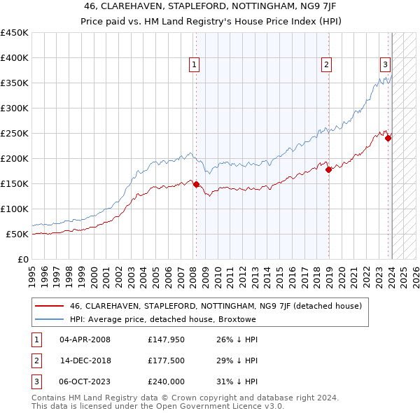 46, CLAREHAVEN, STAPLEFORD, NOTTINGHAM, NG9 7JF: Price paid vs HM Land Registry's House Price Index