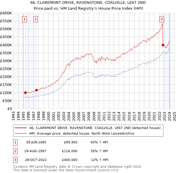46, CLAREMONT DRIVE, RAVENSTONE, COALVILLE, LE67 2ND: Price paid vs HM Land Registry's House Price Index