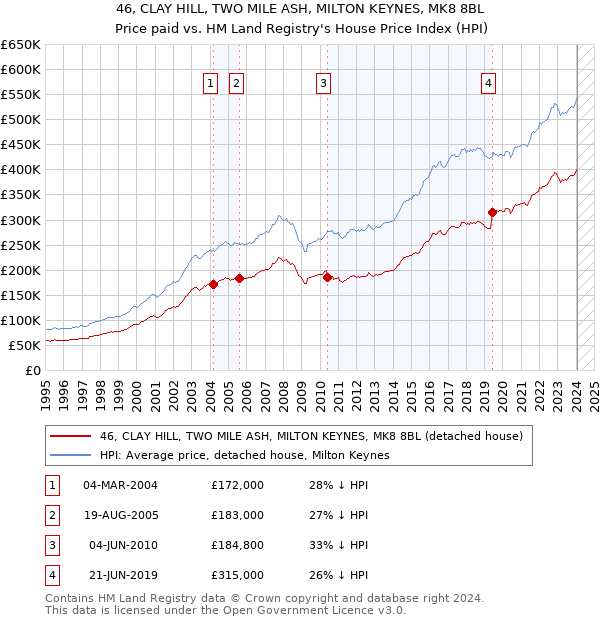 46, CLAY HILL, TWO MILE ASH, MILTON KEYNES, MK8 8BL: Price paid vs HM Land Registry's House Price Index