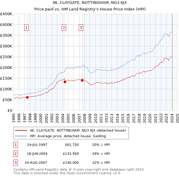 46, CLAYGATE, NOTTINGHAM, NG3 6JX: Price paid vs HM Land Registry's House Price Index