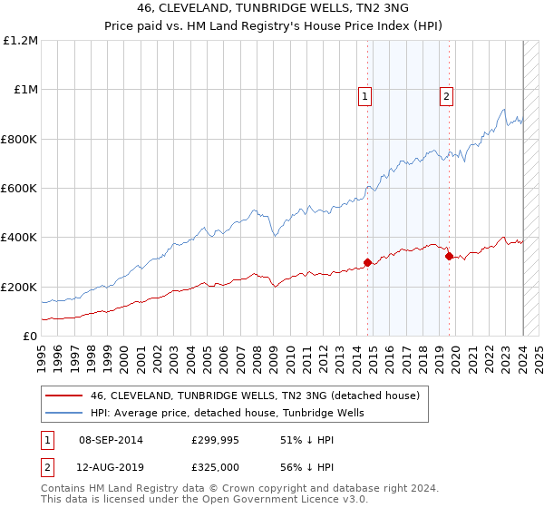 46, CLEVELAND, TUNBRIDGE WELLS, TN2 3NG: Price paid vs HM Land Registry's House Price Index