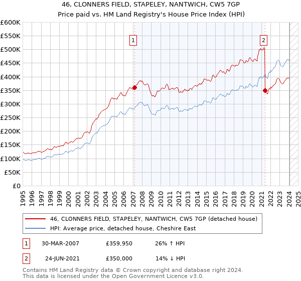 46, CLONNERS FIELD, STAPELEY, NANTWICH, CW5 7GP: Price paid vs HM Land Registry's House Price Index