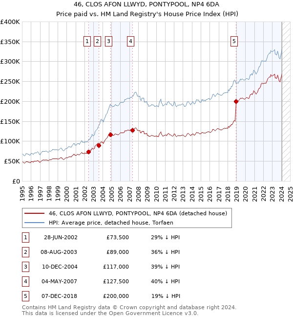 46, CLOS AFON LLWYD, PONTYPOOL, NP4 6DA: Price paid vs HM Land Registry's House Price Index