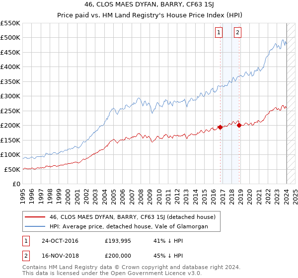 46, CLOS MAES DYFAN, BARRY, CF63 1SJ: Price paid vs HM Land Registry's House Price Index