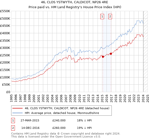 46, CLOS YSTWYTH, CALDICOT, NP26 4RE: Price paid vs HM Land Registry's House Price Index