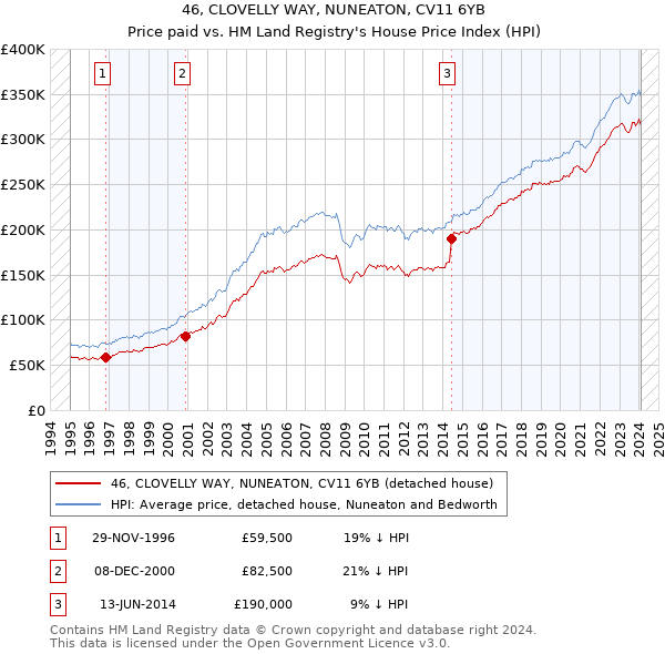 46, CLOVELLY WAY, NUNEATON, CV11 6YB: Price paid vs HM Land Registry's House Price Index