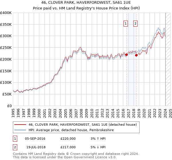 46, CLOVER PARK, HAVERFORDWEST, SA61 1UE: Price paid vs HM Land Registry's House Price Index