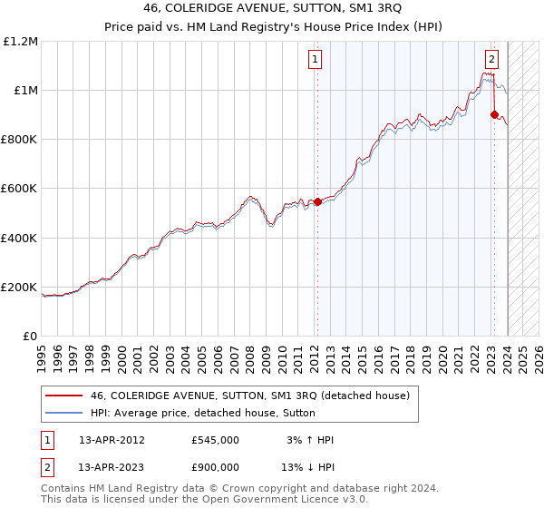 46, COLERIDGE AVENUE, SUTTON, SM1 3RQ: Price paid vs HM Land Registry's House Price Index