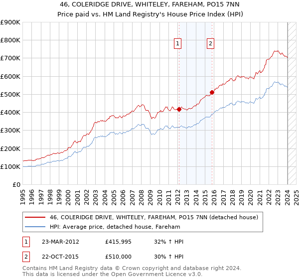 46, COLERIDGE DRIVE, WHITELEY, FAREHAM, PO15 7NN: Price paid vs HM Land Registry's House Price Index