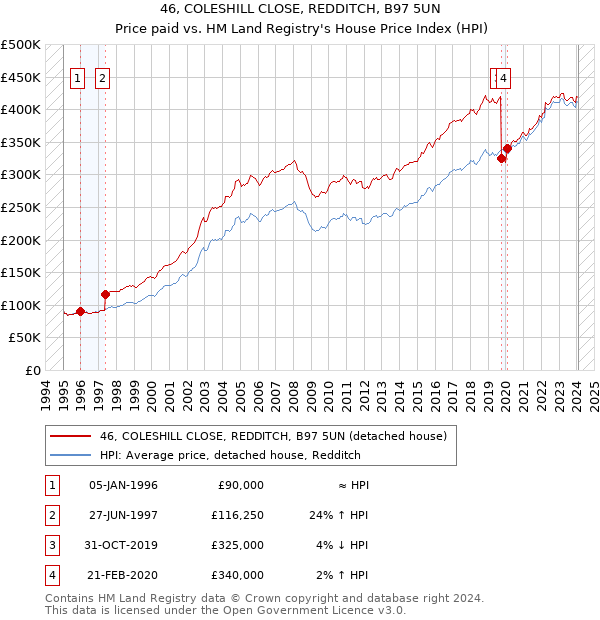 46, COLESHILL CLOSE, REDDITCH, B97 5UN: Price paid vs HM Land Registry's House Price Index