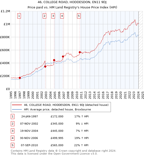 46, COLLEGE ROAD, HODDESDON, EN11 9DJ: Price paid vs HM Land Registry's House Price Index