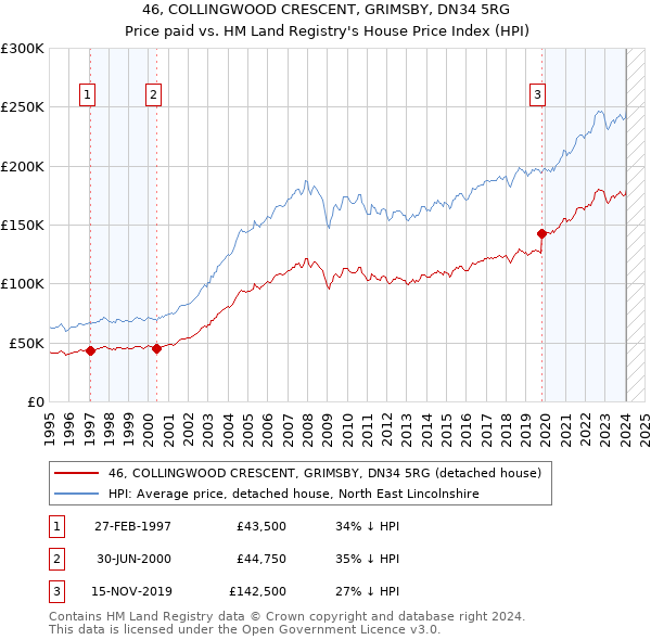 46, COLLINGWOOD CRESCENT, GRIMSBY, DN34 5RG: Price paid vs HM Land Registry's House Price Index