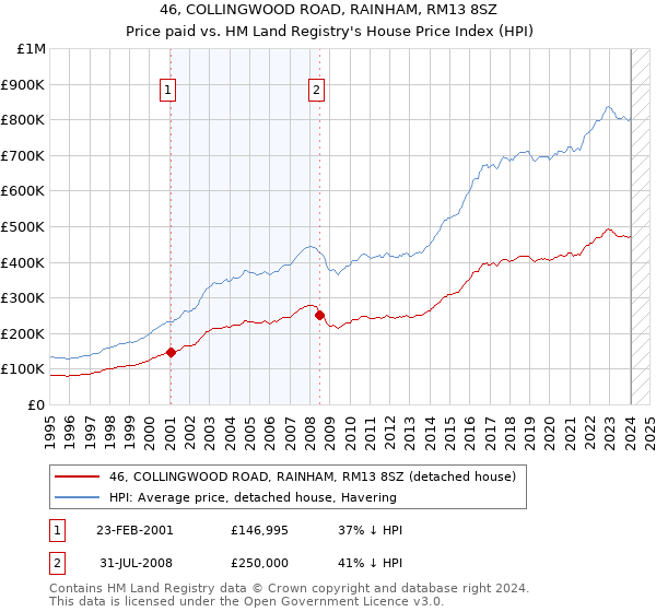 46, COLLINGWOOD ROAD, RAINHAM, RM13 8SZ: Price paid vs HM Land Registry's House Price Index